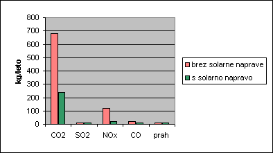 solarne emisije